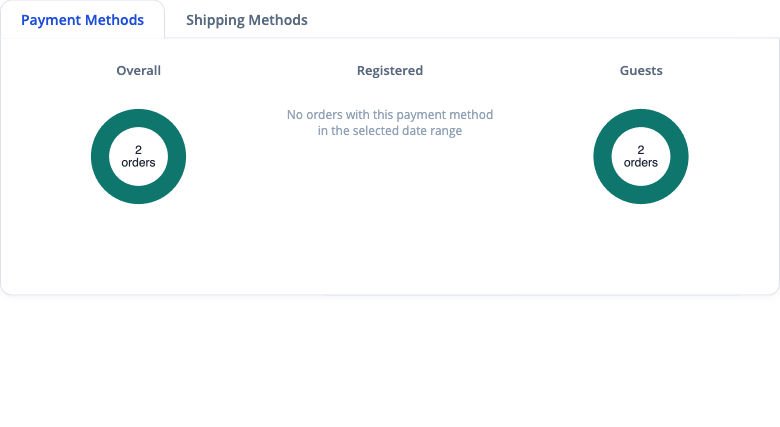 Pulse Payment and Shipping Methods tabbed card showing revenue donut charts by payment method