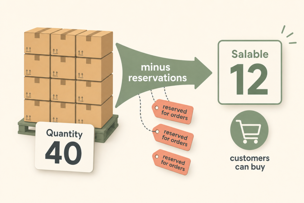 Magento Stock Management: The Difference Between In Stock and Actually Sellable