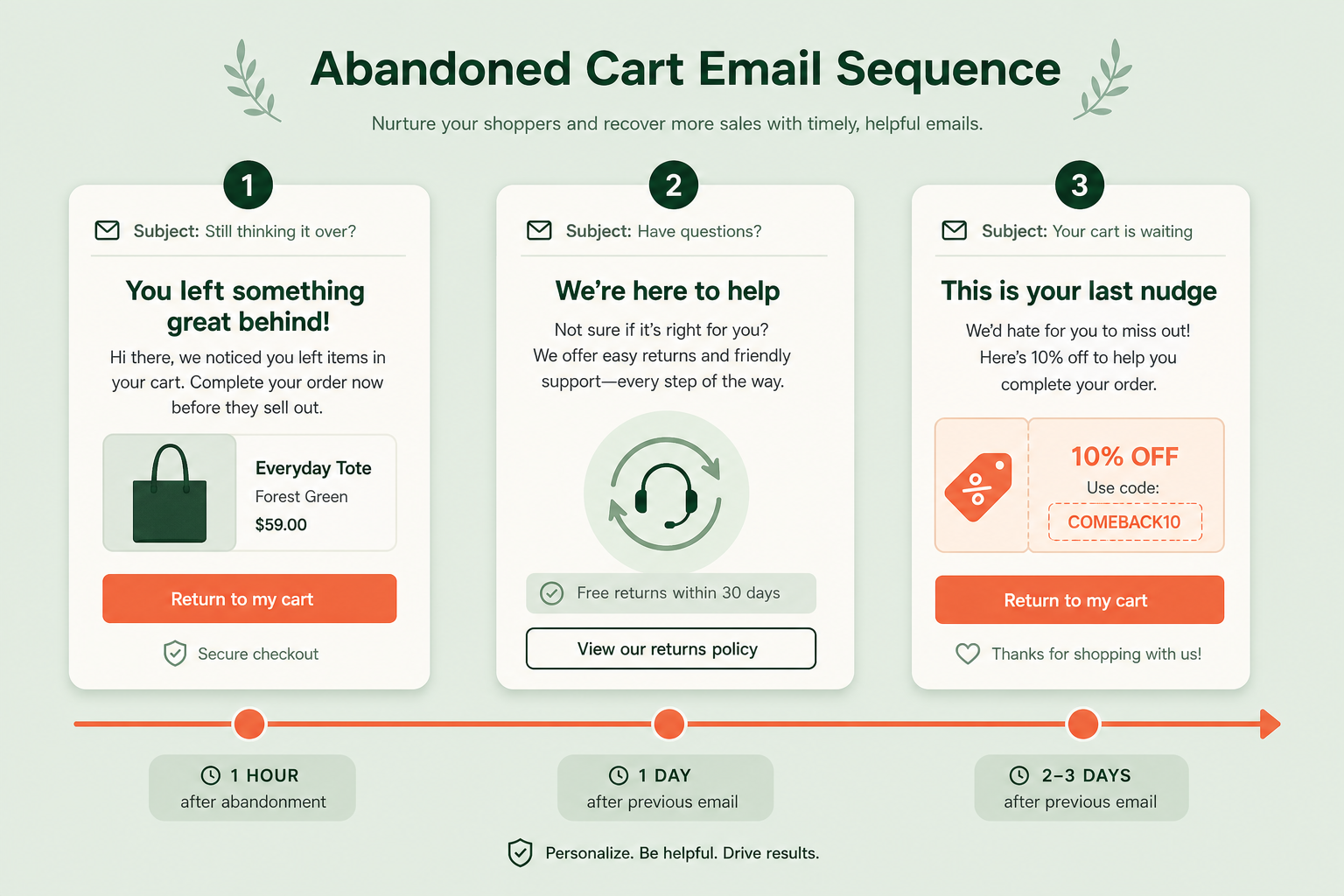 Timeline of a three-email abandoned cart recovery sequence showing the reminder, the objection-handler, and the final email with send delays marked in hours and days