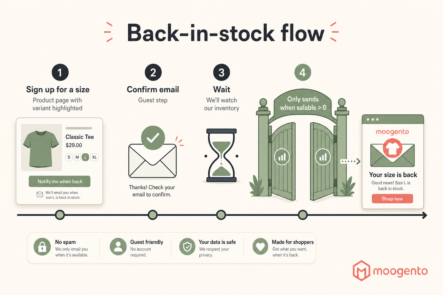 Timeline of a Magento back-in-stock flow from variant-level signup to confirmation to a restock email that only sends once the product is salable