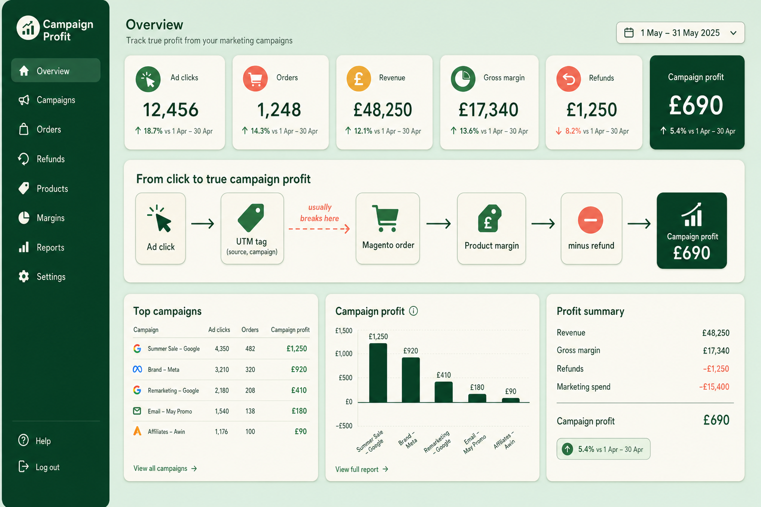 Campaign data flow diagram from ad click through UTM tag to Magento order, product margin and refund, ending at a true profit figure per campaign