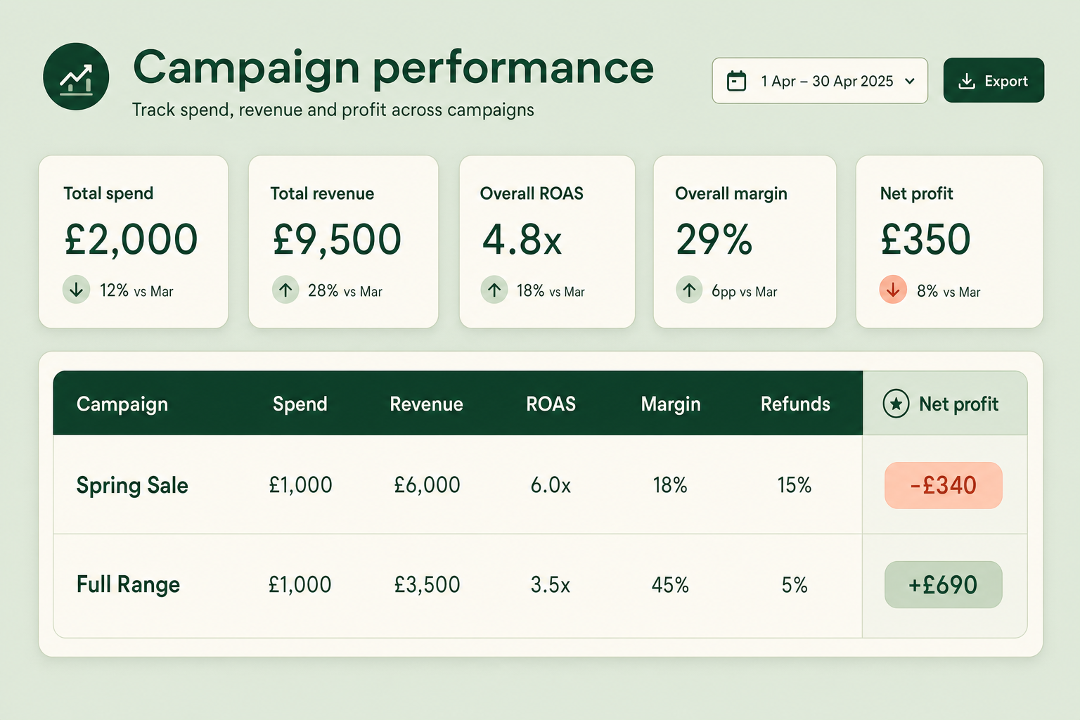 Campaign scorecard mockup listing spend, revenue, ROAS, product margin, refunds, net profit and profit-per-order for several campaigns side by side