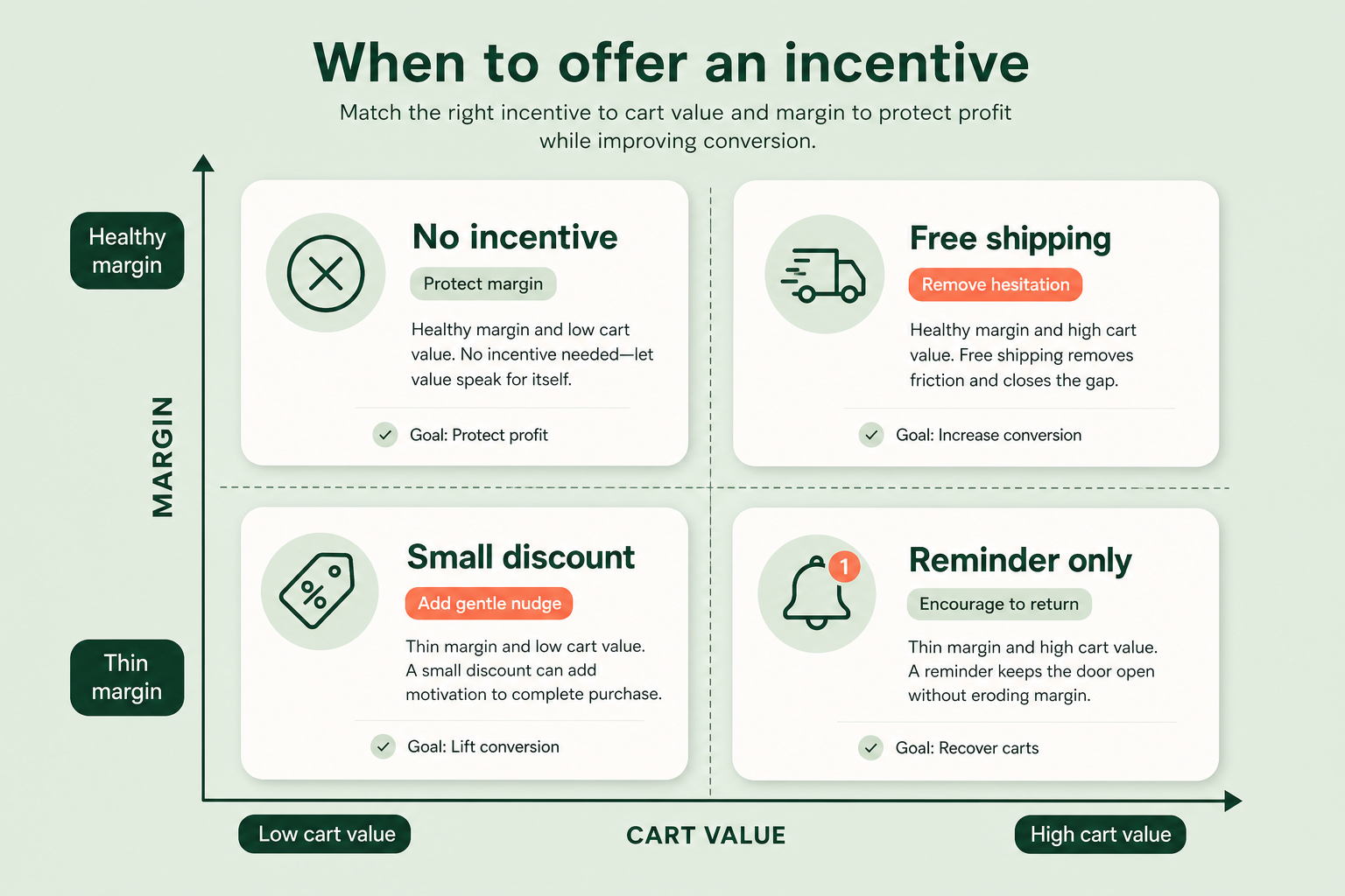 Decision matrix mapping cart value and margin to whether an abandoned cart email should offer a discount, free shipping, or no incentive at all