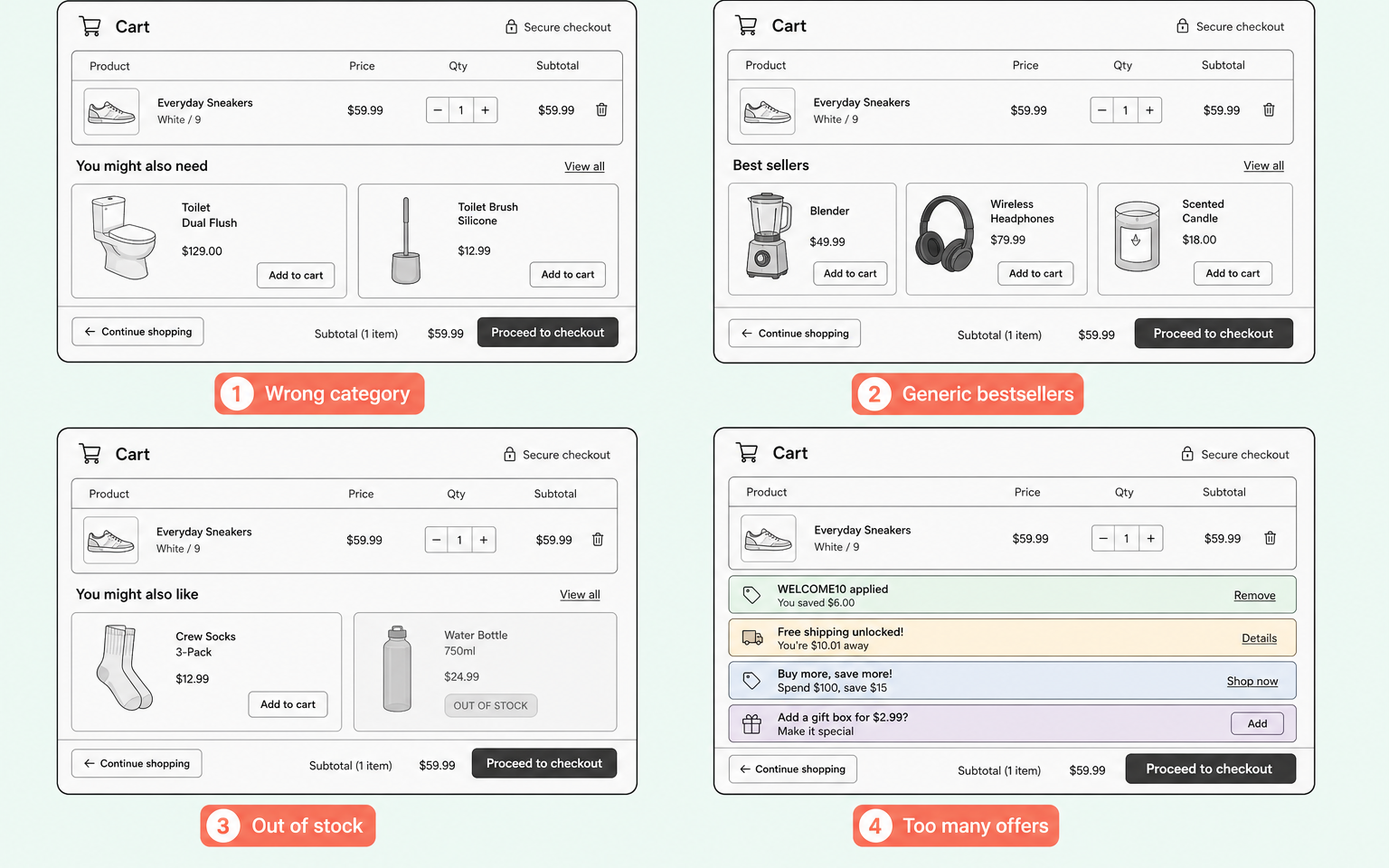 Four annotated wireframes of cart pages showing common recommendation failures: wrong category, generic bestsellers, out-of-stock item, and stacked competing offers