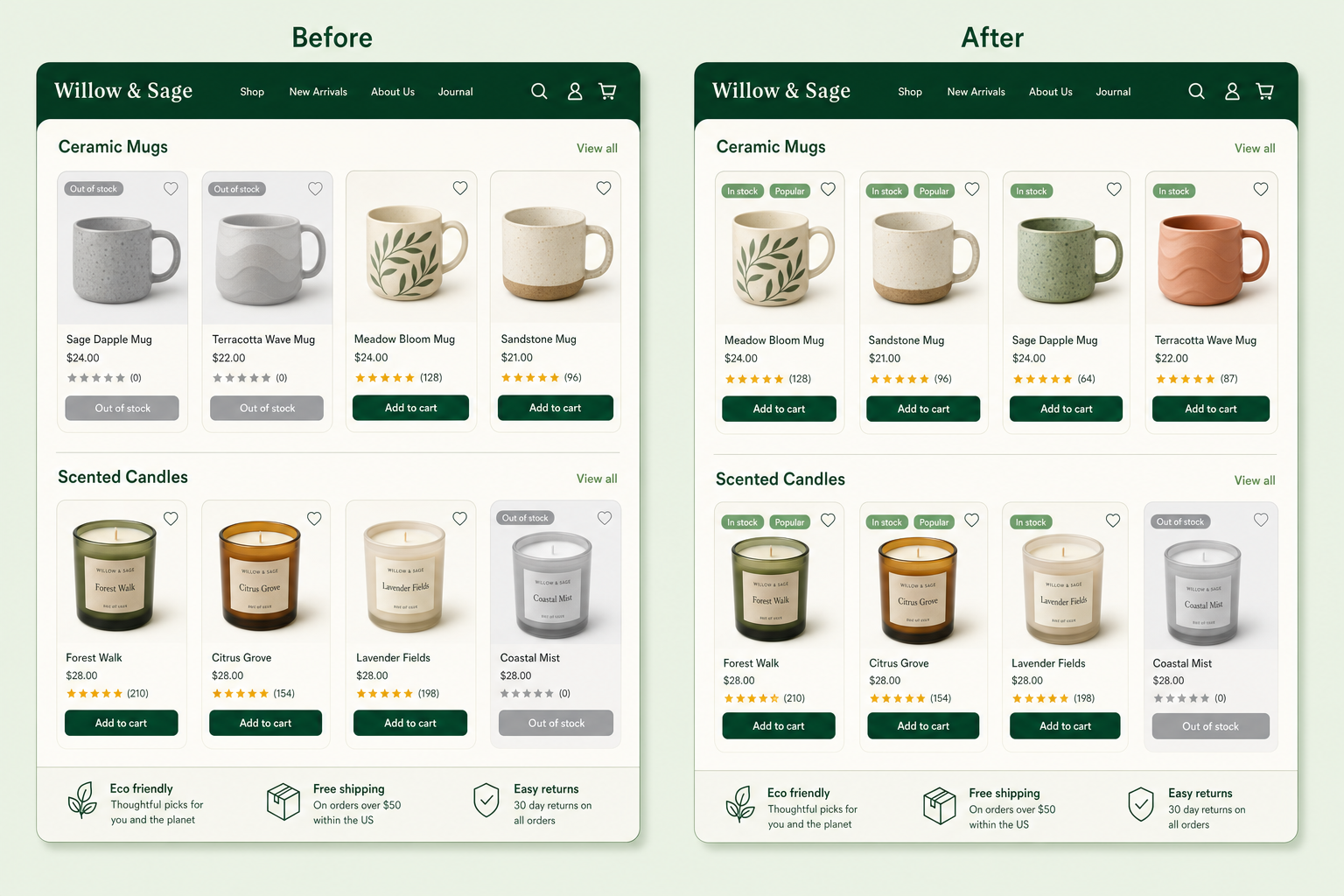 Before and after of a Magento category grid: the before shows out-of-stock and low-interest products at the top, the after shows in-stock high-demand products leading