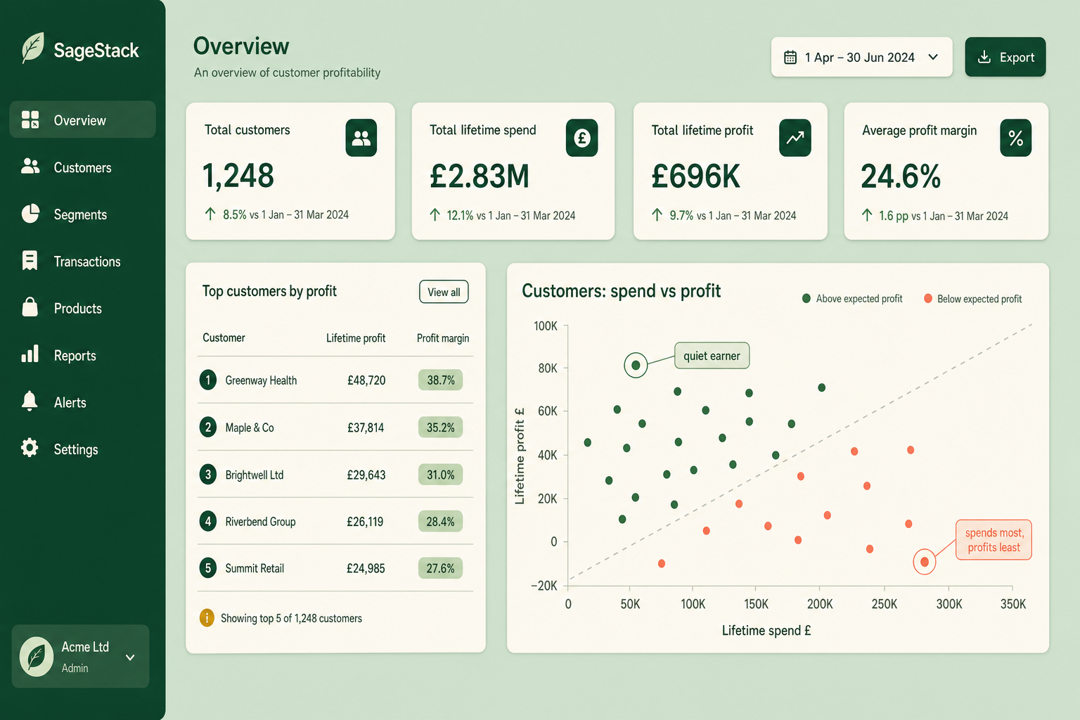 Scatterplot of customers with total spend on one axis and lifetime profit on the other, showing that high spenders and high-profit customers are not always the same people