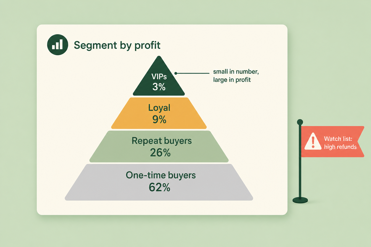Customer segment pyramid from a wide base of one-time buyers up through repeat buyers to a narrow tip of high-profit VIP customers