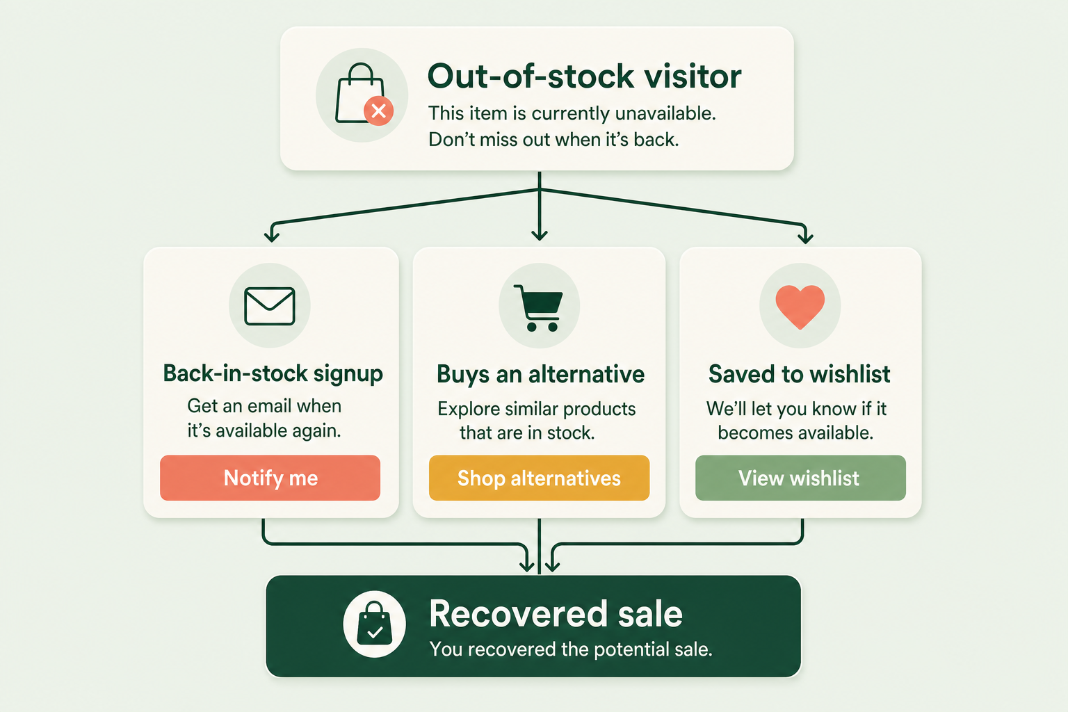 Funnel diagram showing how an out of stock visitor moves from the sold-out product page to a back-in-stock signup, an alternative product, or a saved wishlist item