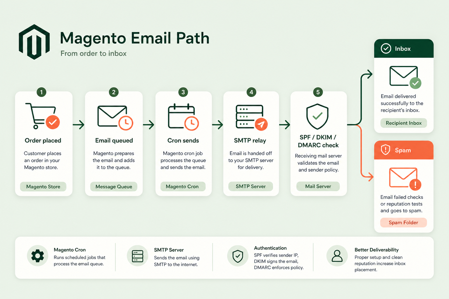 Diagram of the Magento email delivery path: order placed, email queued, cron processes queue, SMTP relay sends, receiving server checks SPF DKIM DMARC, inbox or spam