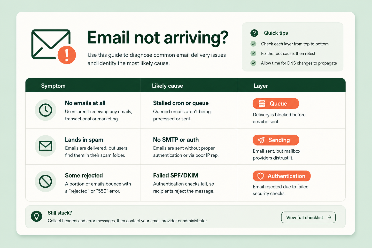 Troubleshooting table matching common Magento email failure symptoms to their likely cause, from stalled cron to failed authentication