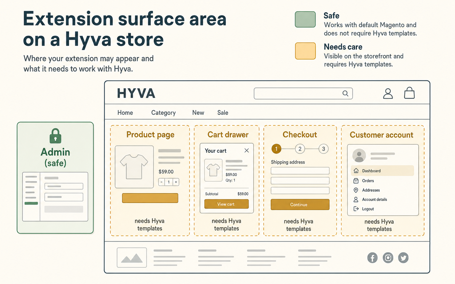 Diagram showing an extension's surface area on a Hyvä store, marking admin-only areas as safe and frontend areas like cart, checkout, product page and account as needing compatibility