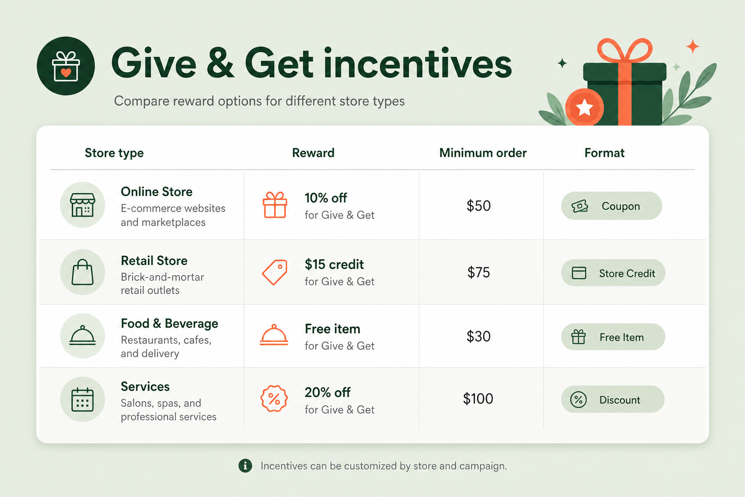 Comparison table of give-and-get referral incentive structures by store type, showing reward amount, minimum order threshold and reward format