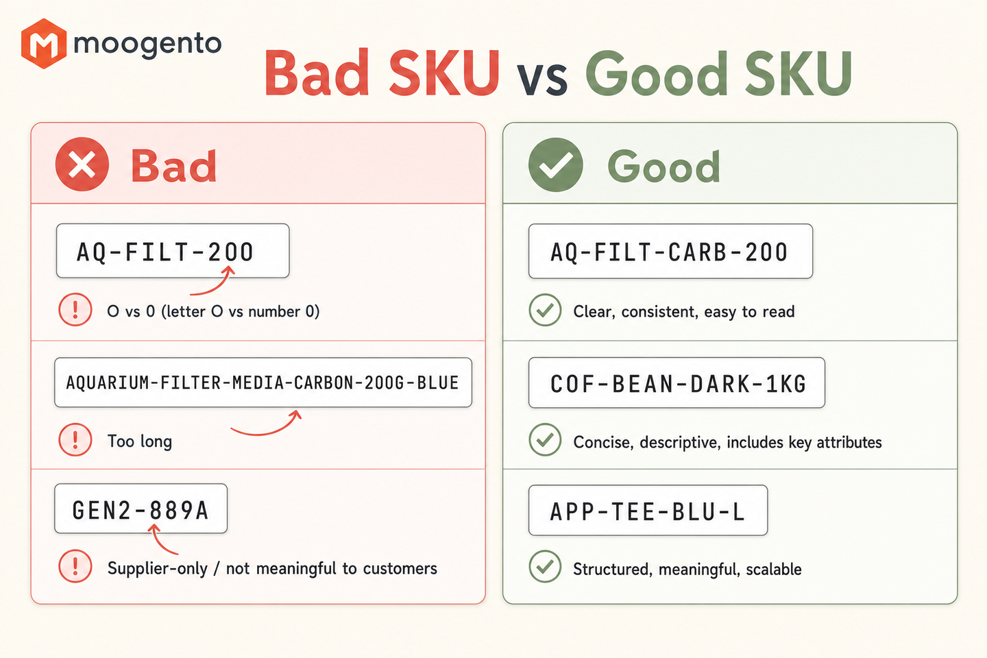 Comparison of bad versus good Magento SKU examples showing ambiguous characters, excessive length, and supplier-only codes fixed into readable structured SKUs