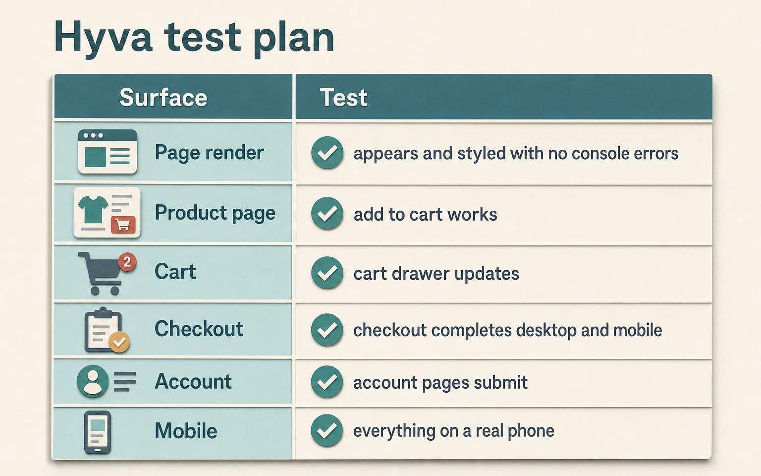 Testing matrix for a Magento extension on a Hyvä theme, listing frontend surfaces to check against render, add-to-cart, checkout and mobile