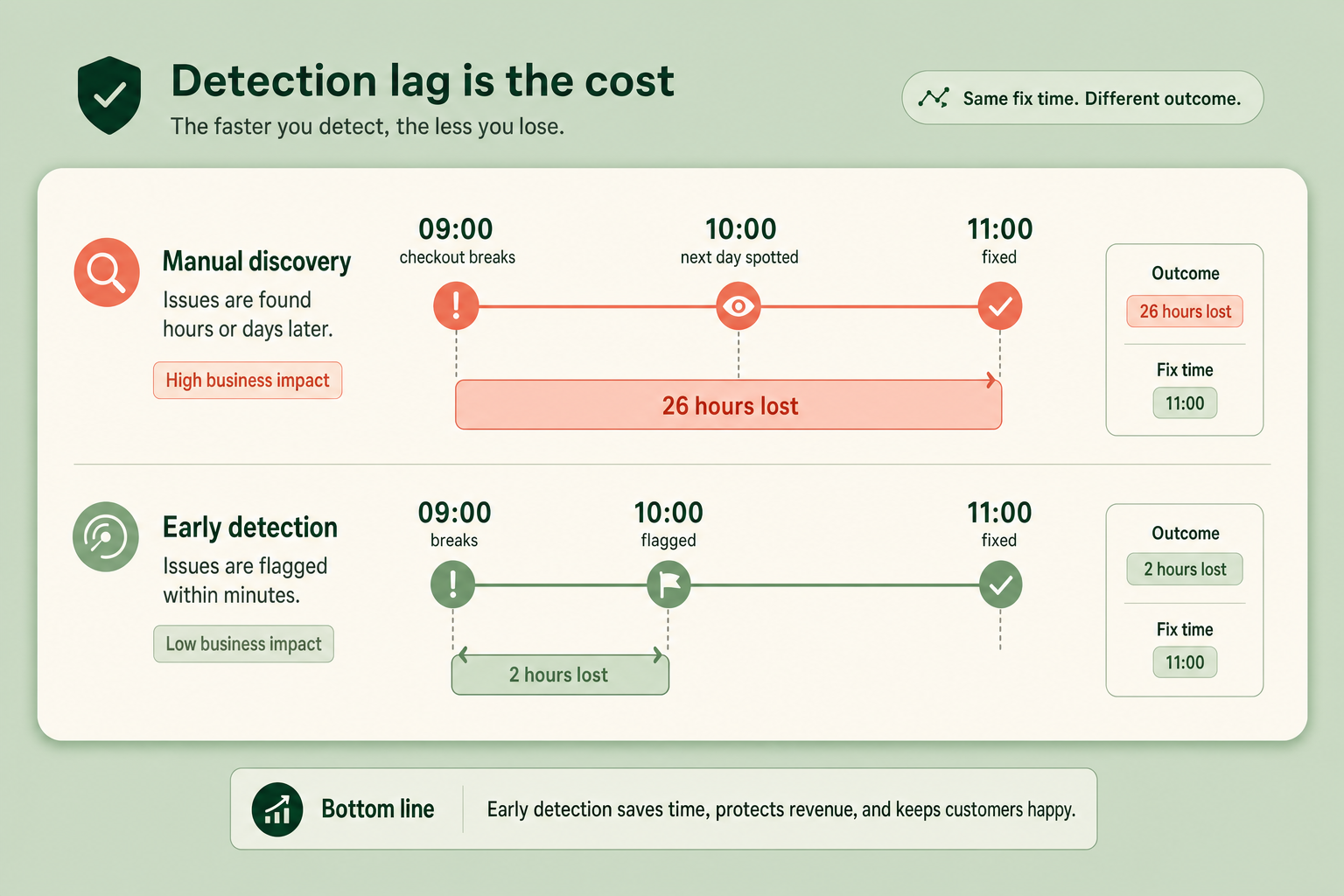 Incident timeline from the moment a checkout breaks through delayed detection to fix, contrasting a slow manual discovery with early anomaly detection hours earlier