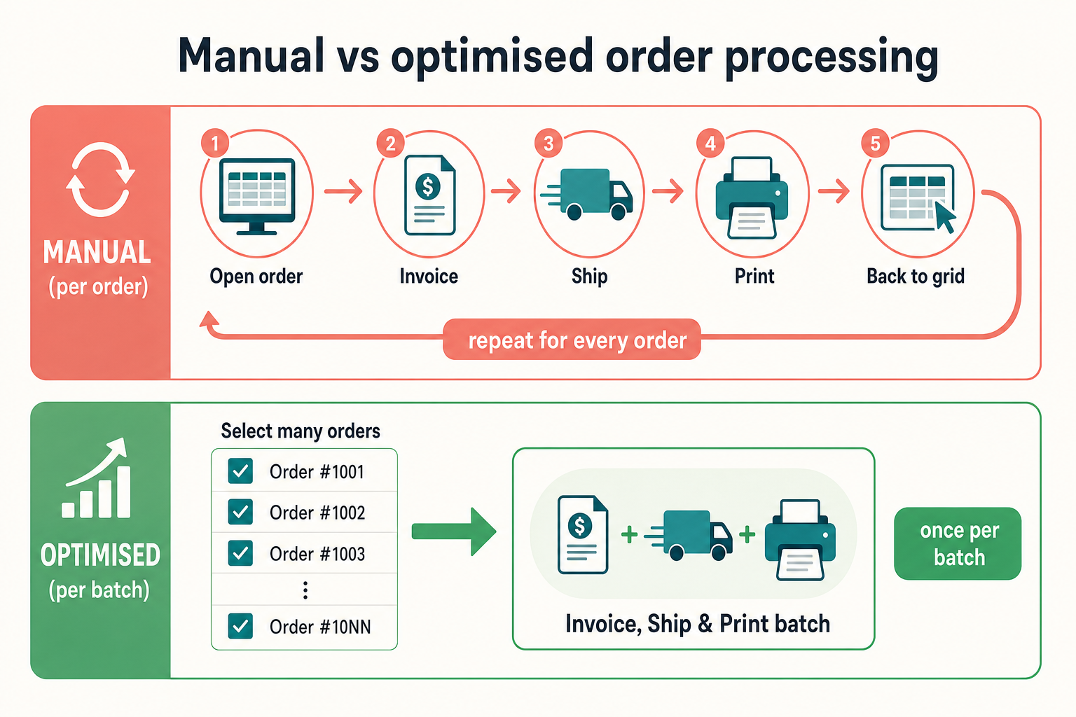 Workflow diagram comparing the many-click manual Magento order processing steps against a single-pass bulk invoice and ship flow