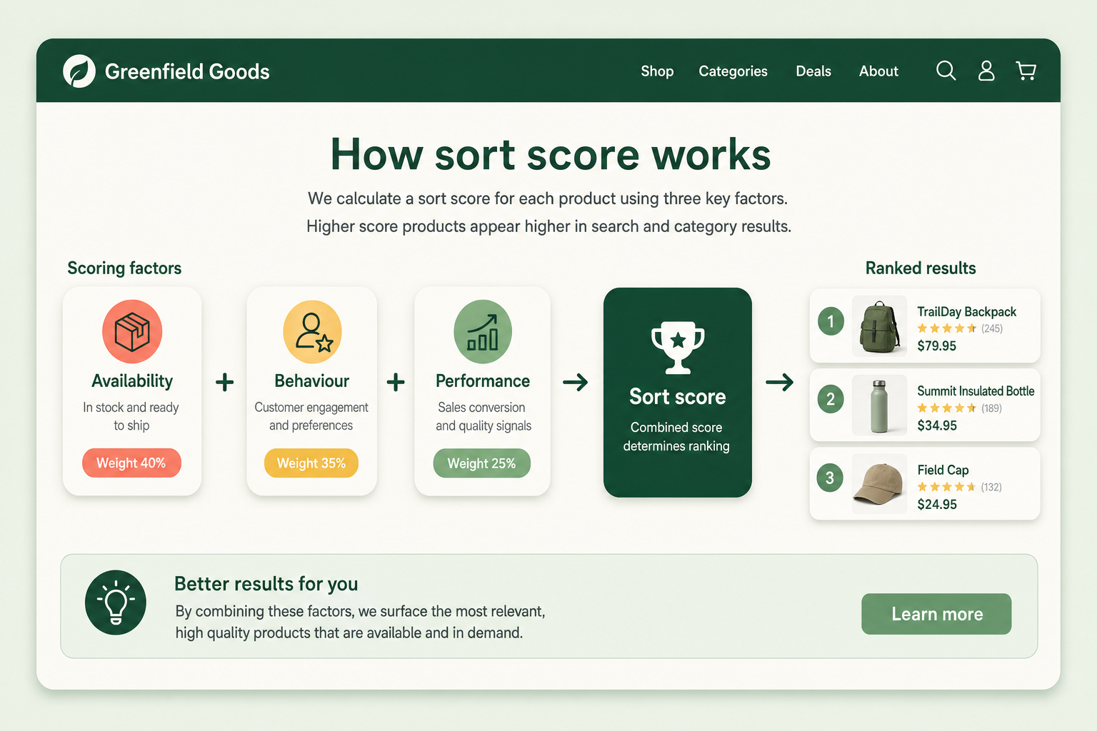 Diagram of a category merchandising score built from availability, shopper behaviour, and sales performance signals combined into a single product sort order