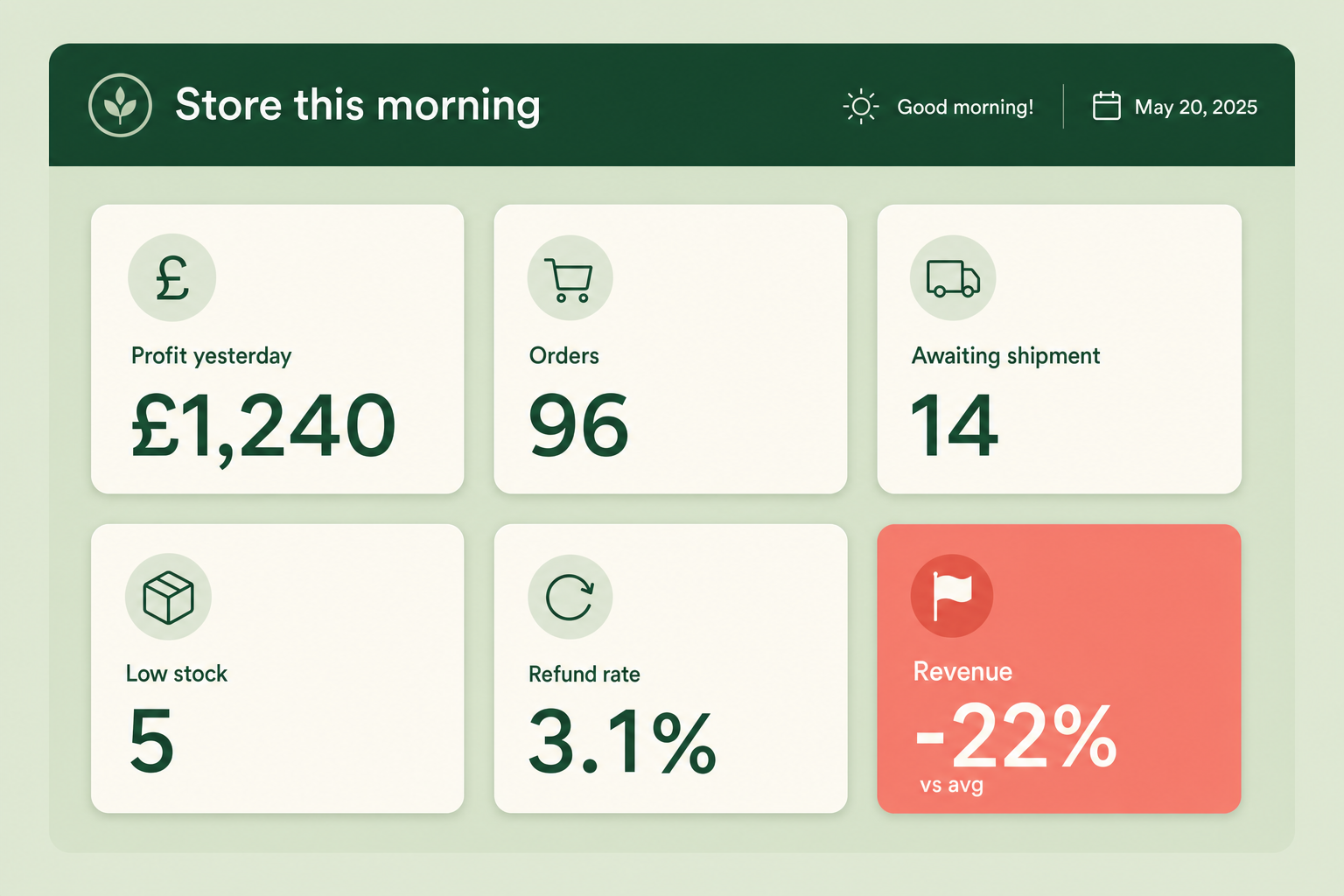 Morning dashboard mockup showing yesterday's revenue and profit, order count, orders awaiting shipment, low-stock count and refund rate as clear action-oriented tiles