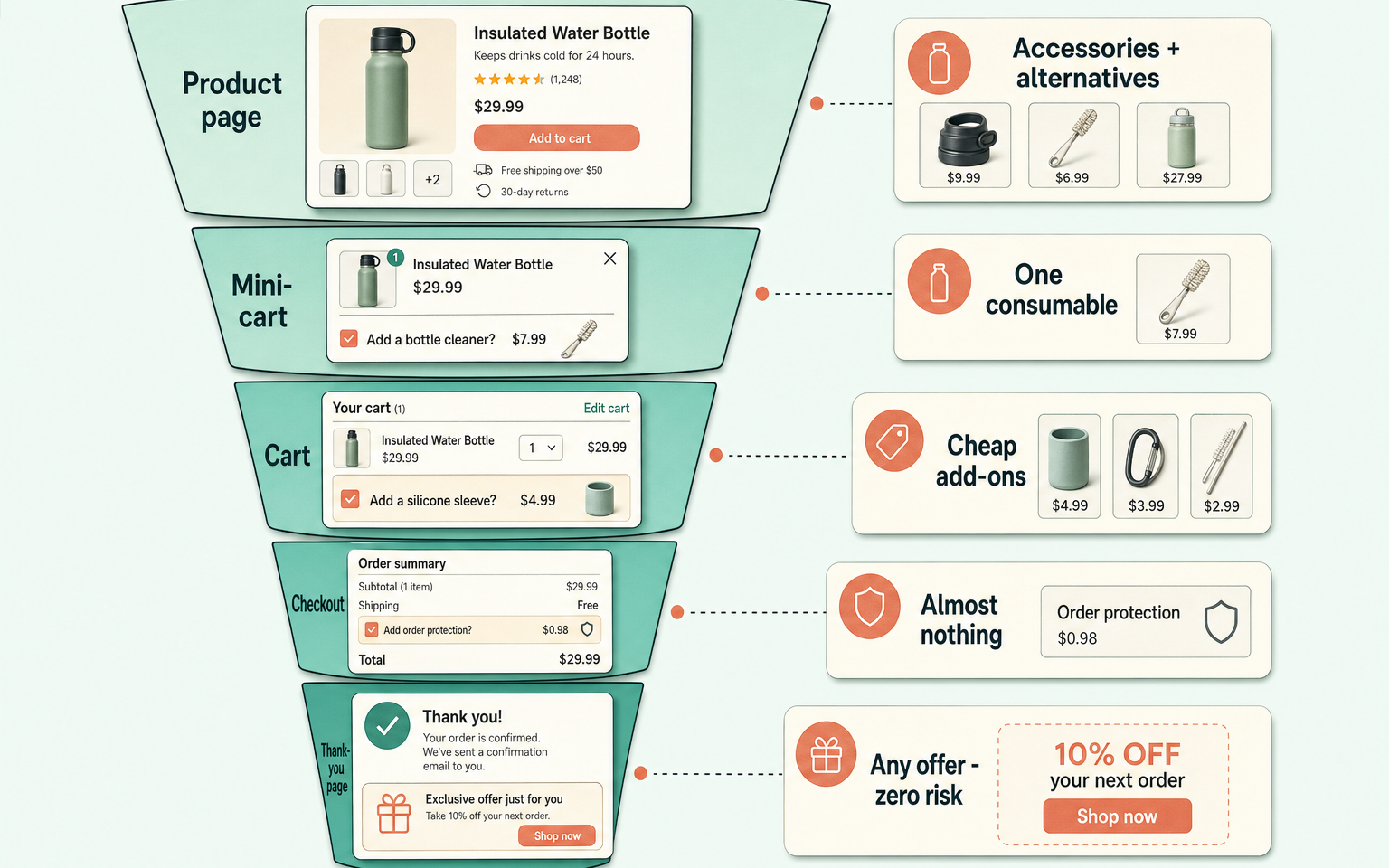 Funnel diagram showing product page, mini-cart, cart, checkout and order confirmation stages with the add-on offer types suited to each
