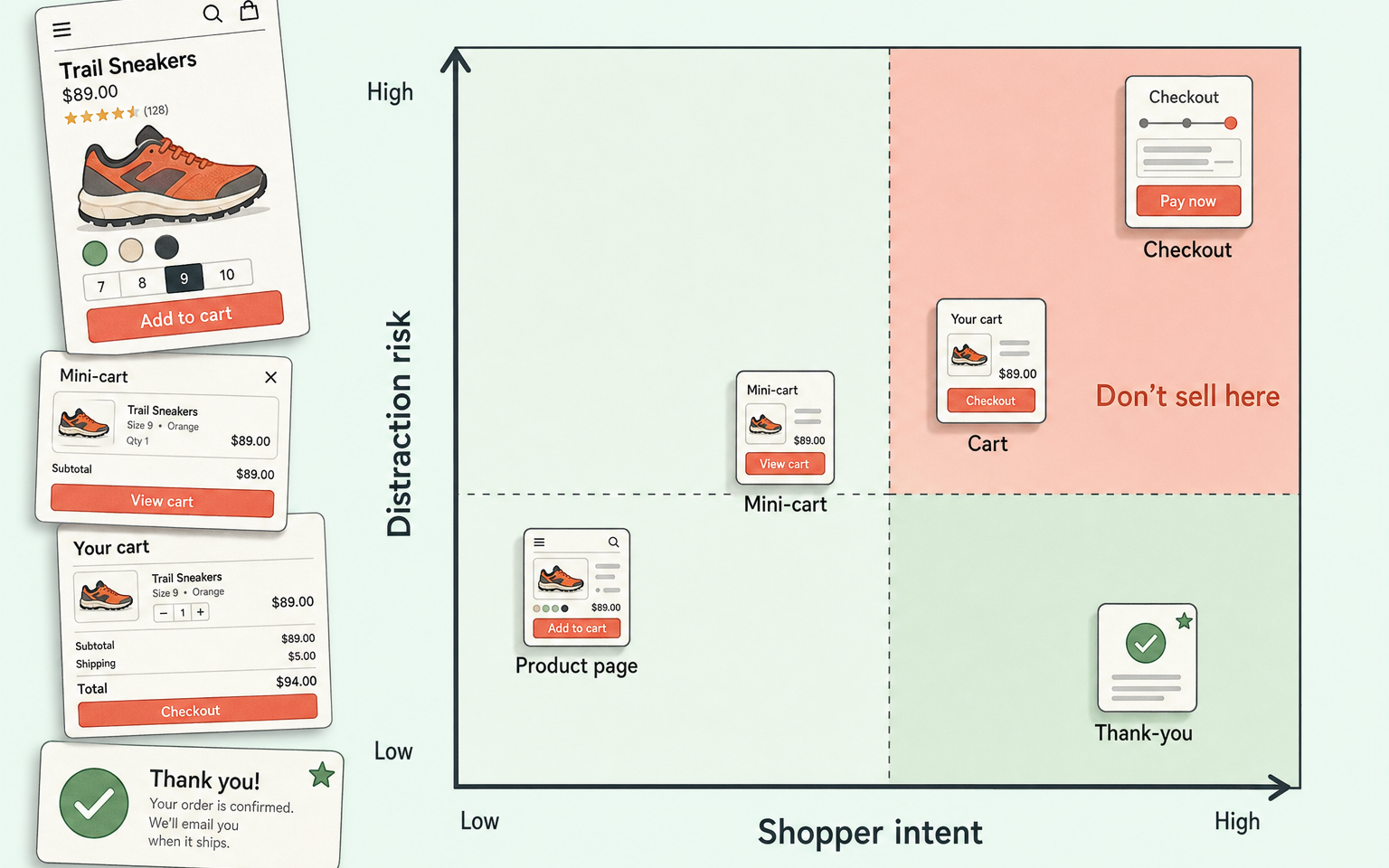 Matrix chart plotting offer placement against shopper intent and distraction risk, with checkout marked as the high-risk zone