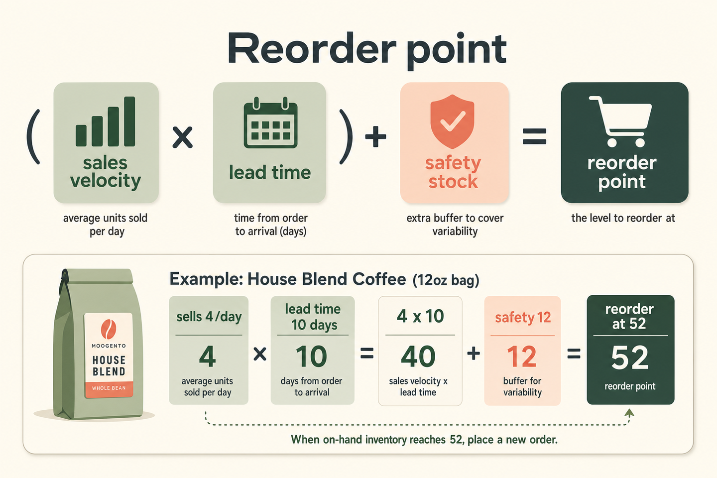 Diagram of the reorder point formula: daily sales velocity multiplied by lead time days plus safety stock, with a worked example for a coffee product