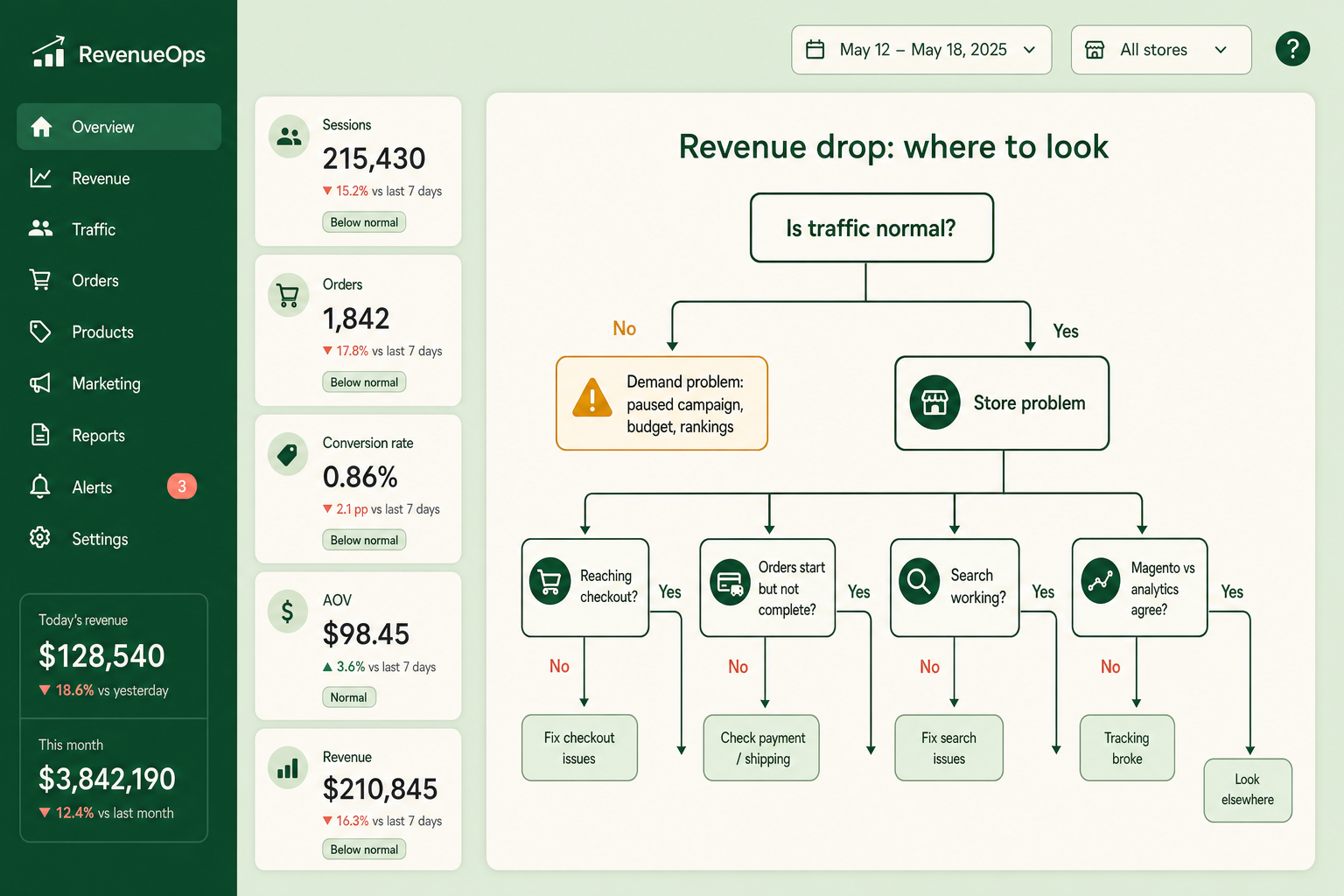 Troubleshooting decision tree for a Magento revenue drop, branching from traffic normal or down through checkout, payment, shipping and search checks