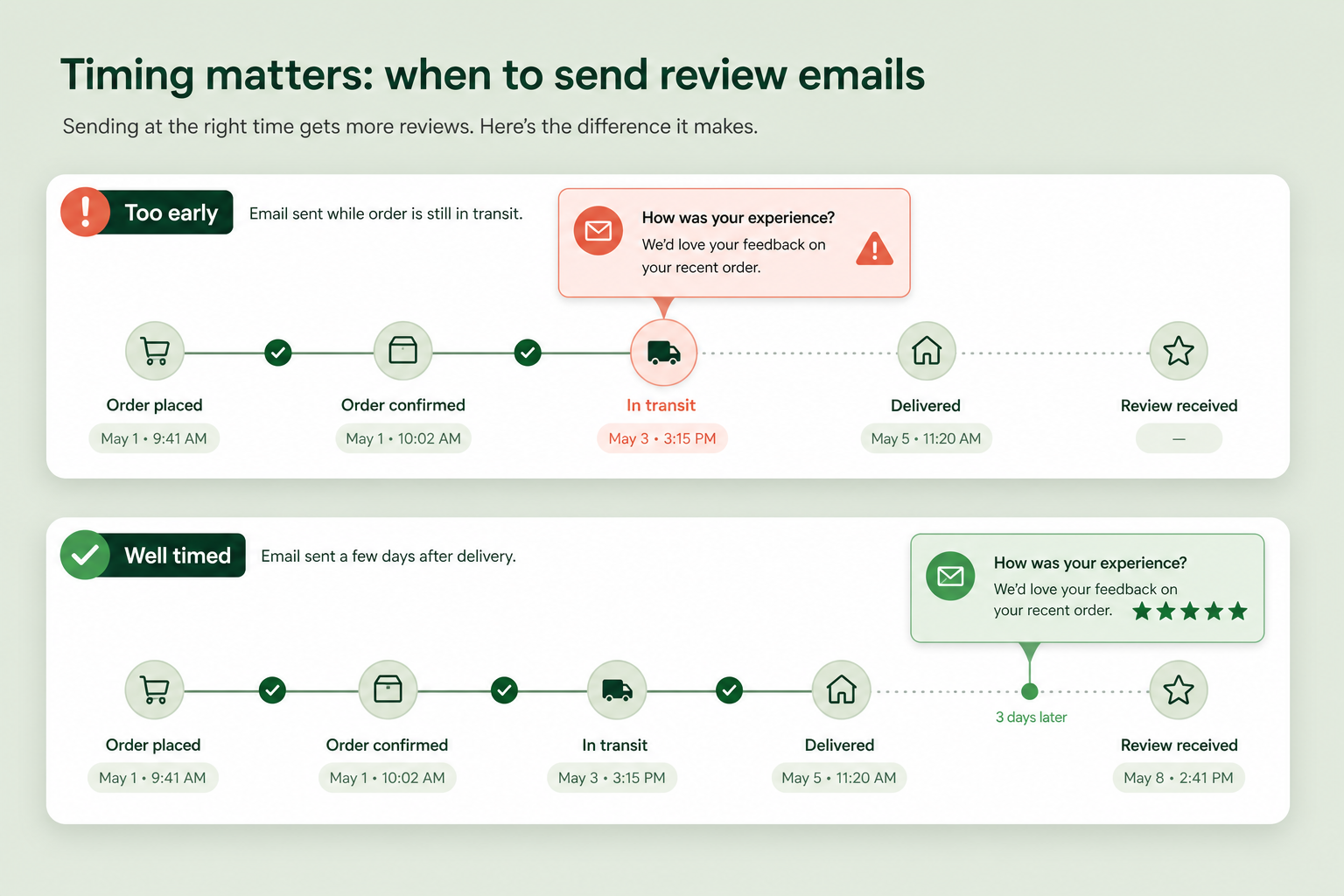 Timeline showing a review request email sent too early during transit versus one sent a sensible number of days after delivery once the customer has used the product