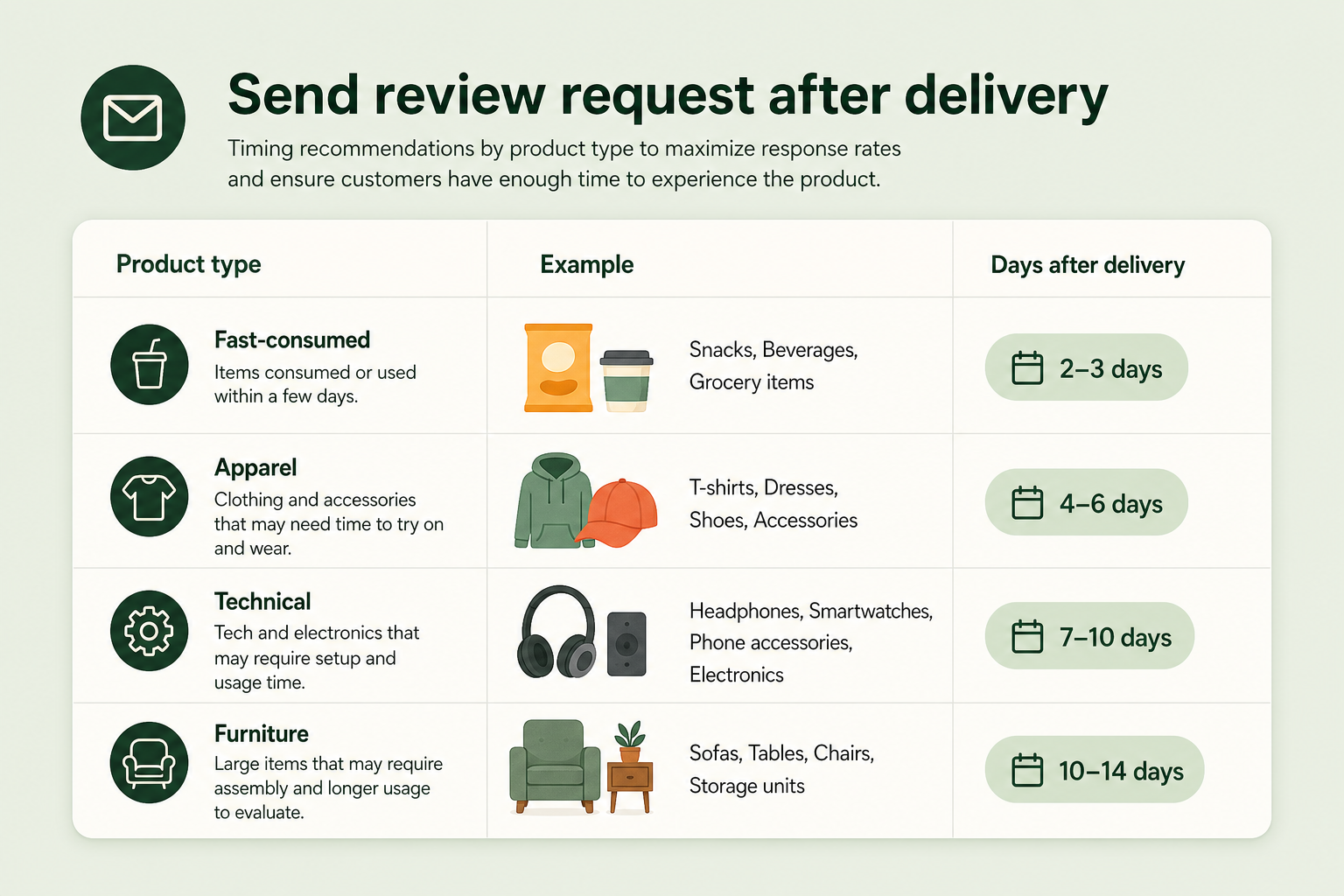 Product category matrix recommending how many days after delivery to send a review request for fast-consumed, apparel, technical and furniture products