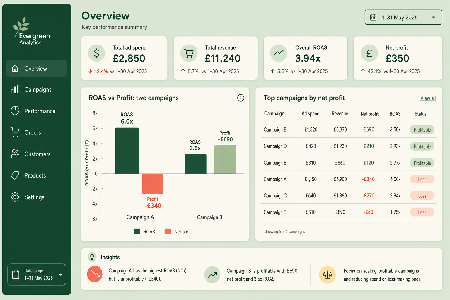 Comparison chart of two campaigns showing campaign A with high ROAS but negative profit and campaign B with lower ROAS but positive profit after margins and refunds