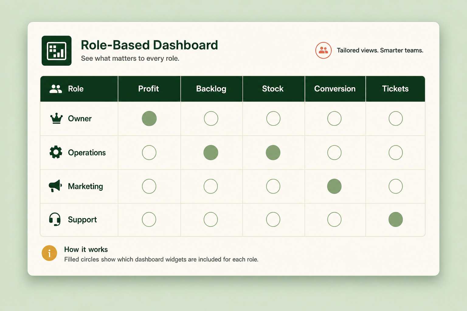 Role-based dashboard widget matrix mapping owner, operations manager, marketing manager and support manager to the specific widgets each one needs