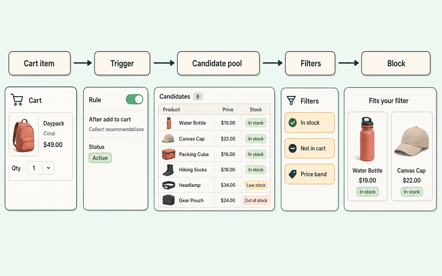 Flow diagram showing a cart item passing through a rule trigger, candidate pool, stock and exclusion filters, then rendering as a labelled recommendation block