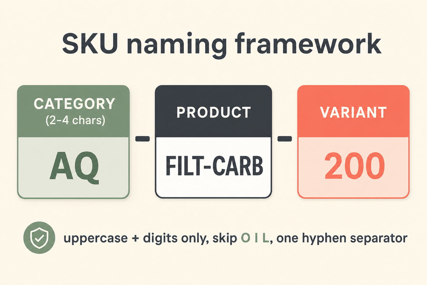 Diagram of a Magento SKU naming framework with segments for category prefix, product identifier, and variant suffix separated by hyphens