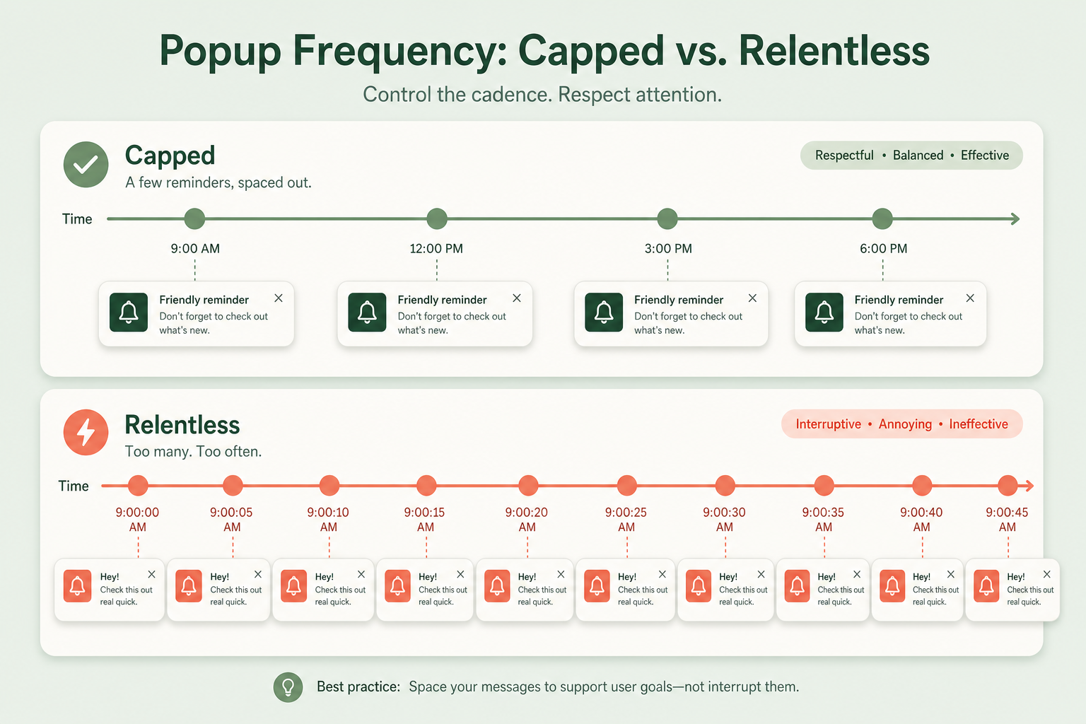 Timeline showing a sensible social proof popup frequency cap with spacing and a clear close button versus notifications firing every few seconds