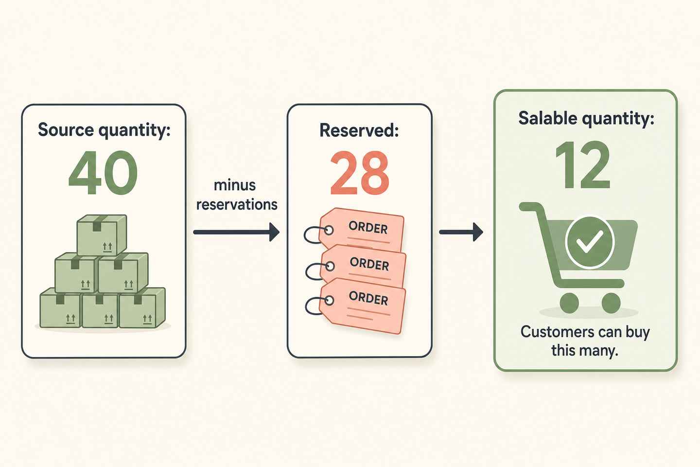 Diagram of Magento stock flow from physical source quantity, minus reservations for pending orders, to salable quantity shown on the storefront