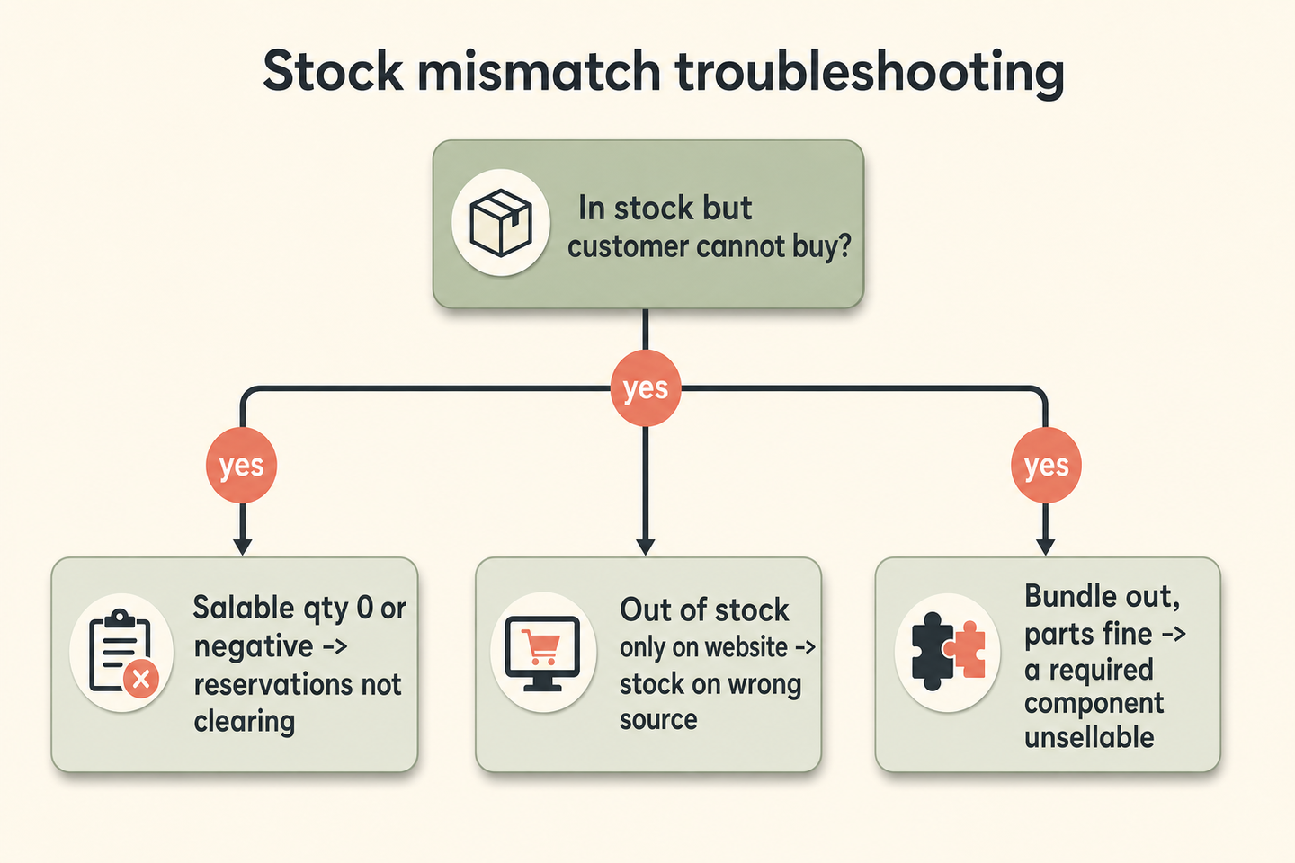 Troubleshooting decision tree for Magento stock mismatches: product shows in stock but can't be bought, salable quantity negative, or quantity and salable quantity disagreeing
