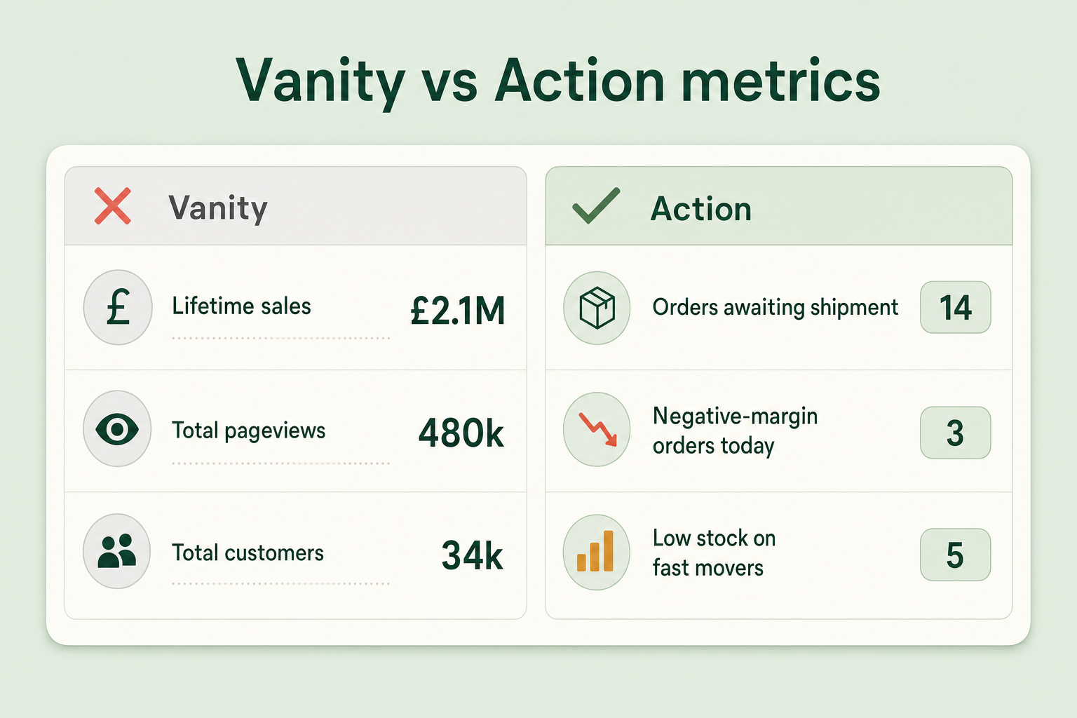 Two-column comparison of vanity metrics like total pageviews and lifetime sales against action metrics like orders awaiting shipment and negative-margin orders today