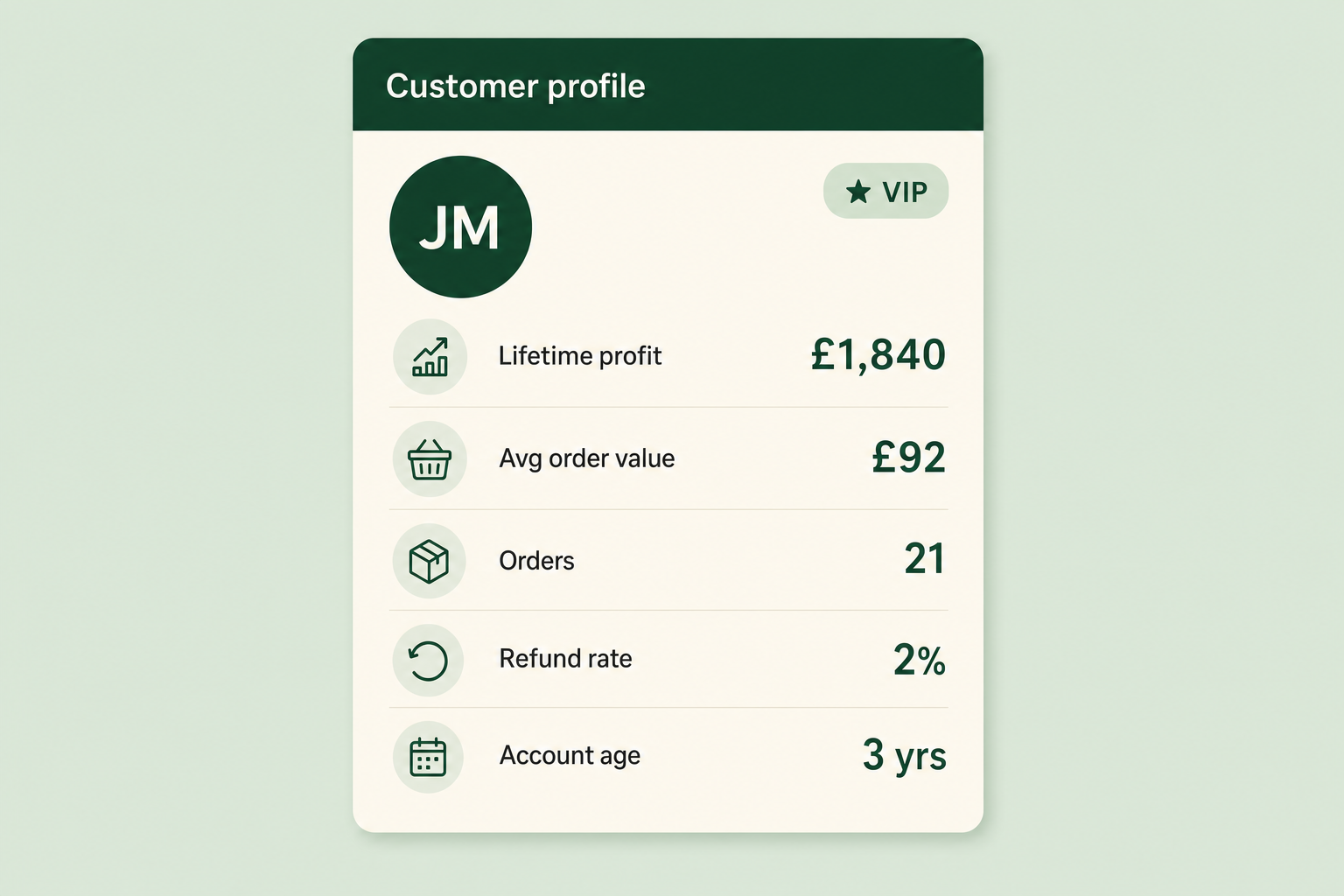VIP customer profile card mockup showing lifetime profit, average order value, order count, refund rate and account age for a single customer