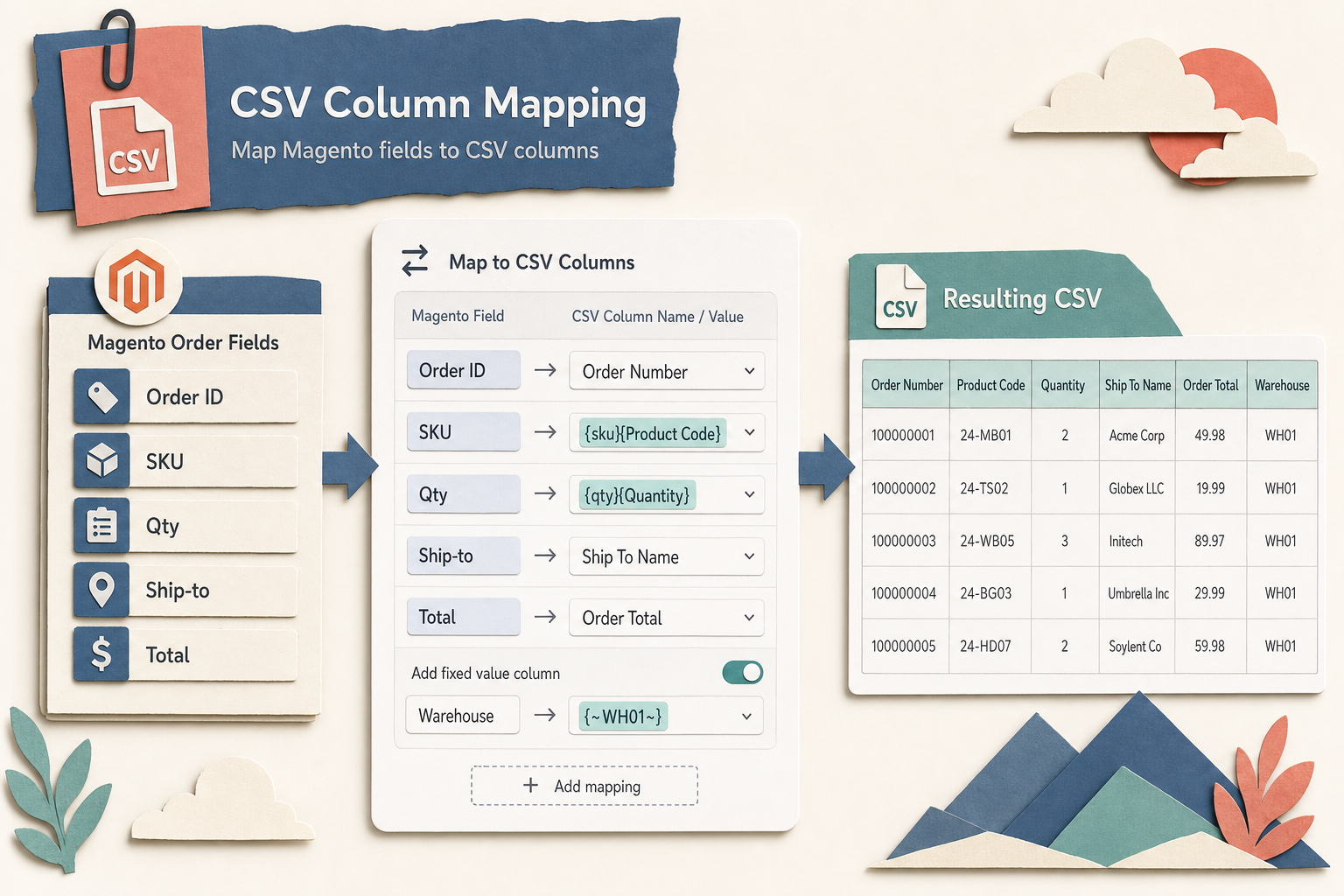 Mockup of a CSV column mapping template turning Magento order fields into named columns with fixed-value and renamed-header examples