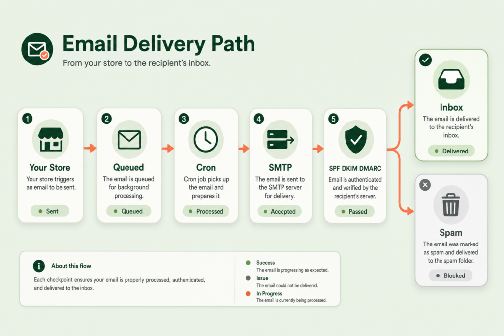 Magento Email Deliverability: Why Order Emails Don't Arrive