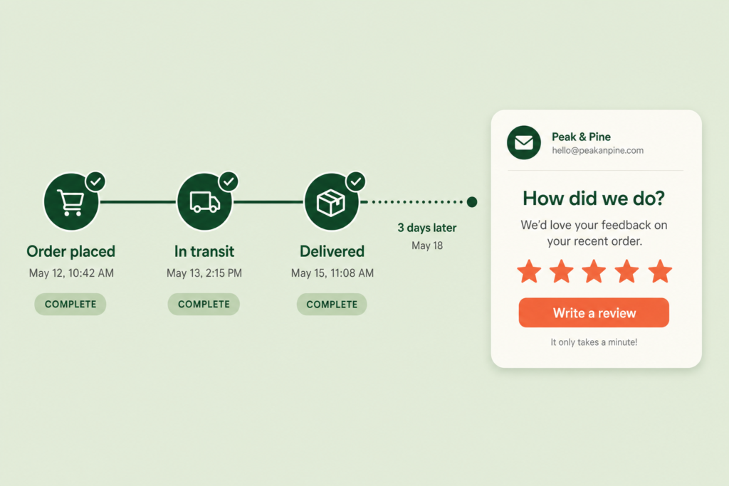 Why Magento Review Requests Should Wait Until After Delivery
