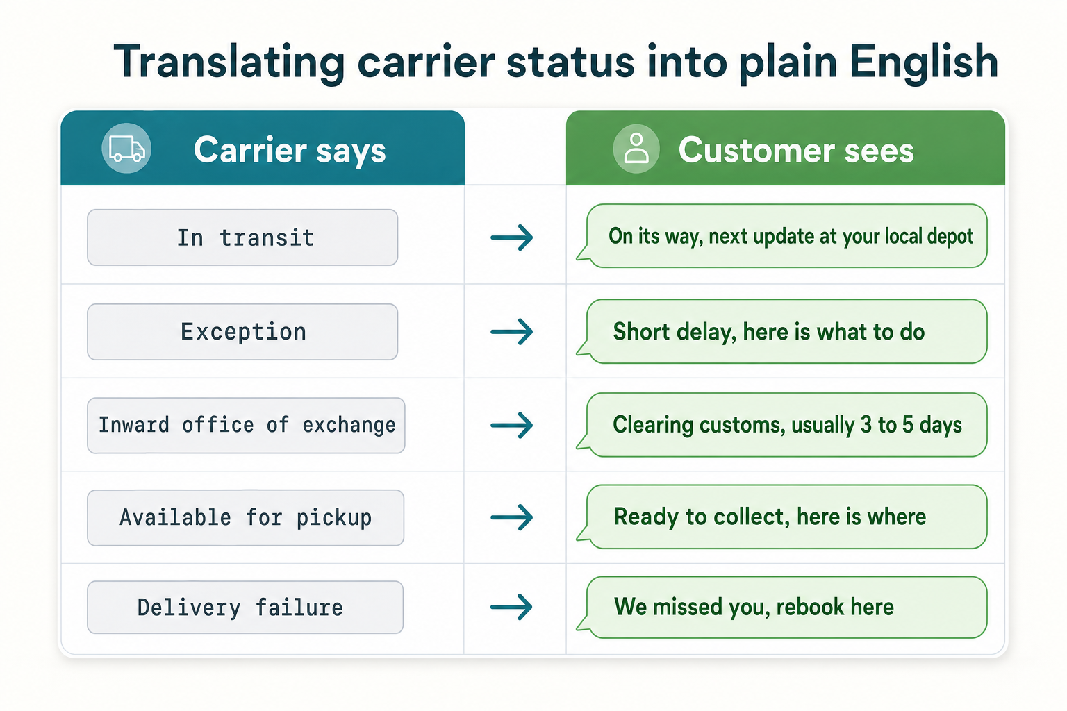 Translation table turning confusing carrier tracking phrases like in transit and exception into plain customer-friendly sentences