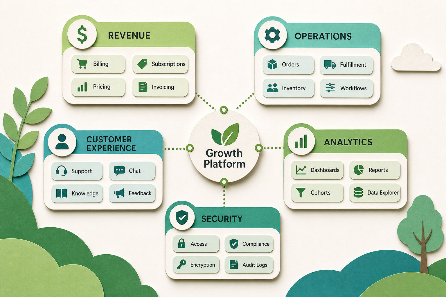 Moogento module ecosystem map grouping modules by revenue, operations, customer experience, analytics, and security