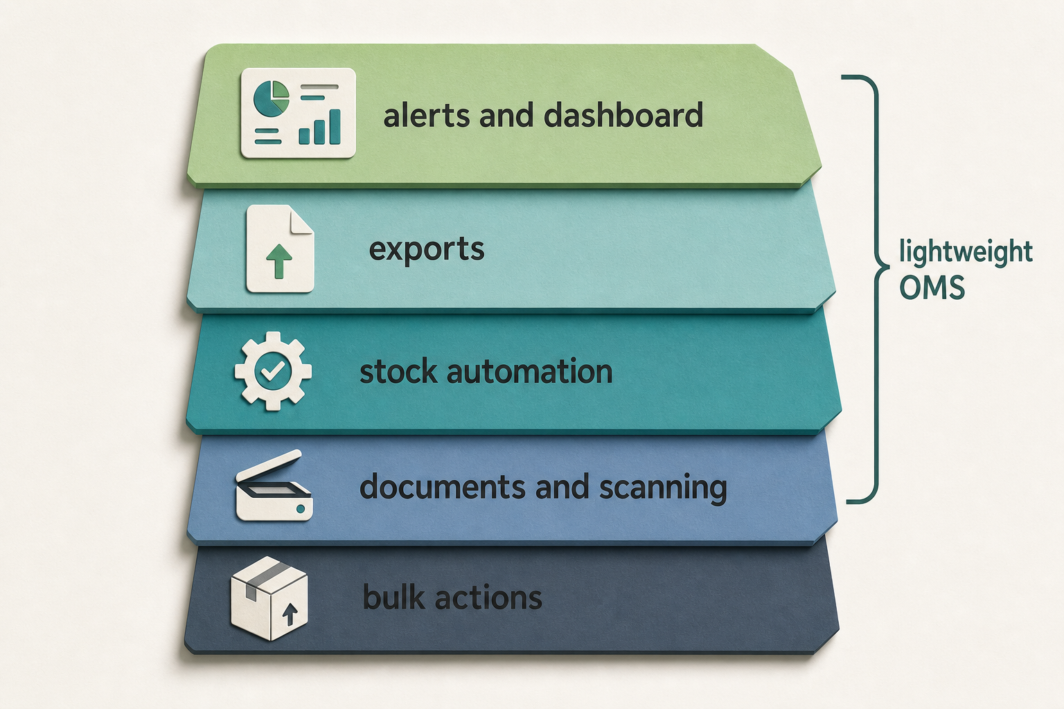 Layered diagram of a Magento operations stack from bulk order actions at the base up through documents, scanning, stock automation, and alerts to a lightweight order management system