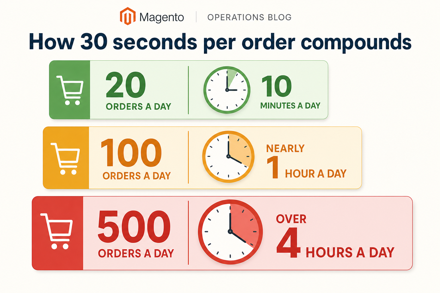Time cost calculator graphic showing how seconds saved per order compound across 20, 100 and 500 orders a day