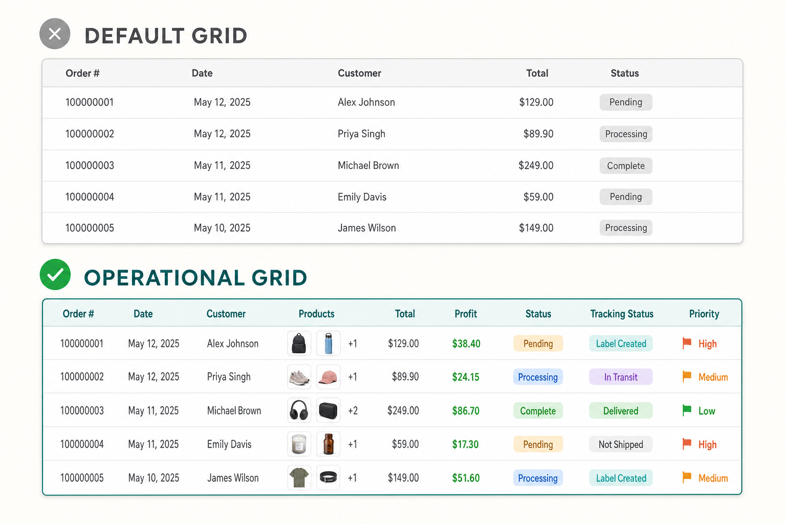 Before and after comparison of a bare default Magento orders grid versus an operational grid with product thumbnails, profit, tracking status and priority columns