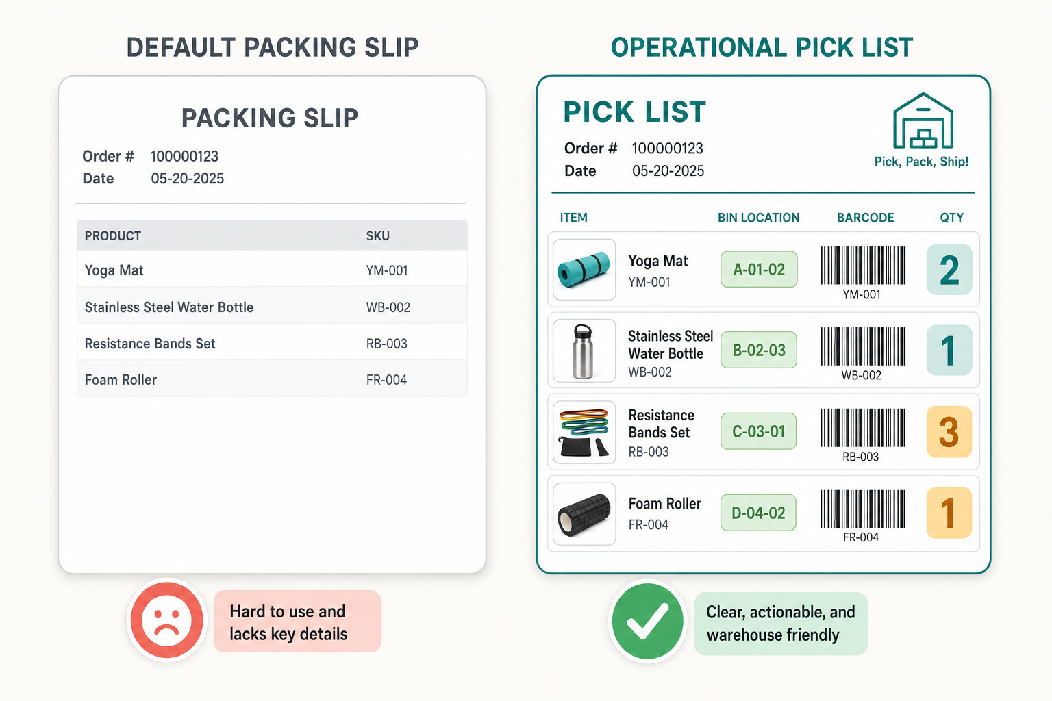 Side-by-side comparison of a bare Magento default packing slip with only names and SKUs versus an operational pick list with product image, bin location, barcode and highlighted quantity
