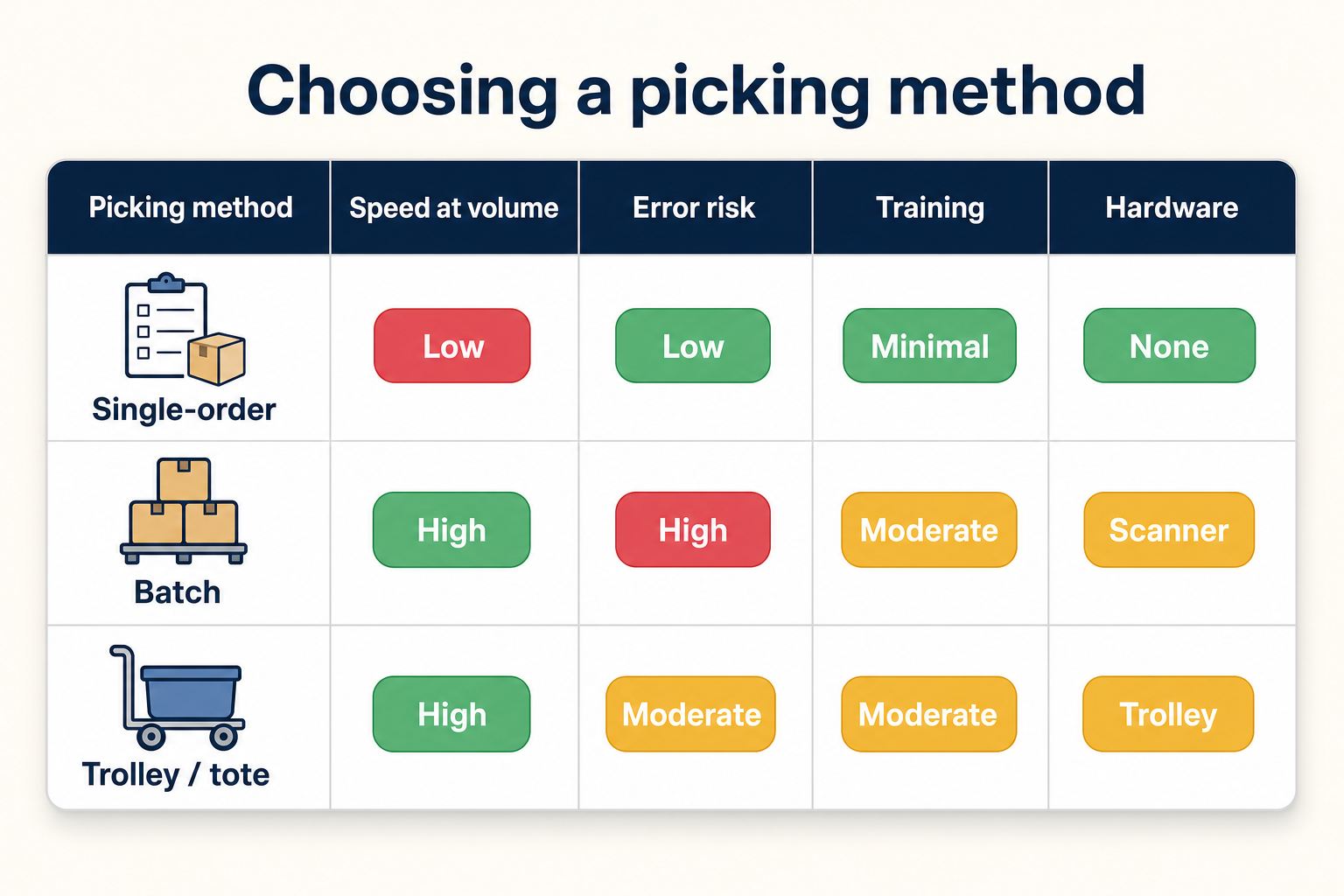 Decision matrix scoring single-order, batch and trolley picking on speed, complexity, error risk, training and hardware needs for Magento merchants