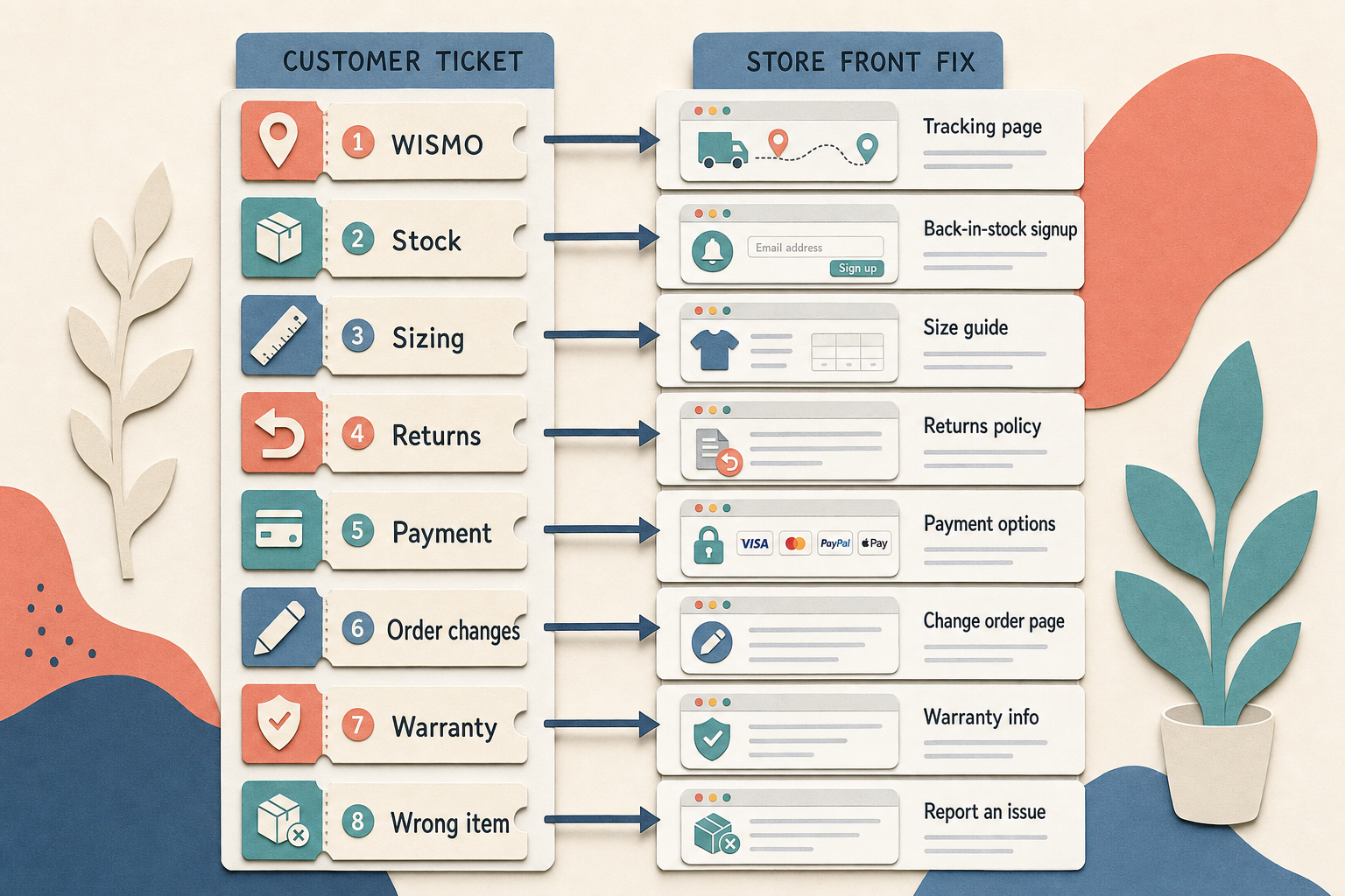 Chart of eight common ecommerce support ticket categories each mapped to the storefront information fix that deflects it