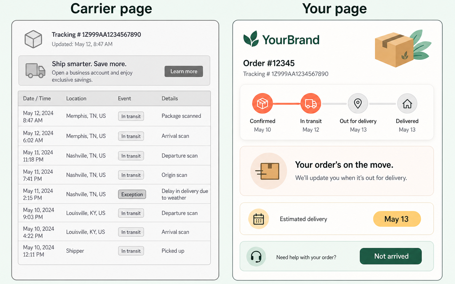 Side-by-side wireframe comparison of a bare carrier tracking page full of jargon versus a branded merchant tracking page with plain-language timeline and delivery estimate